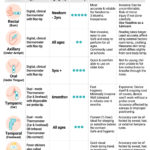 Temperature Measurement Methods: Oral, Axillary, or Rectal Options?