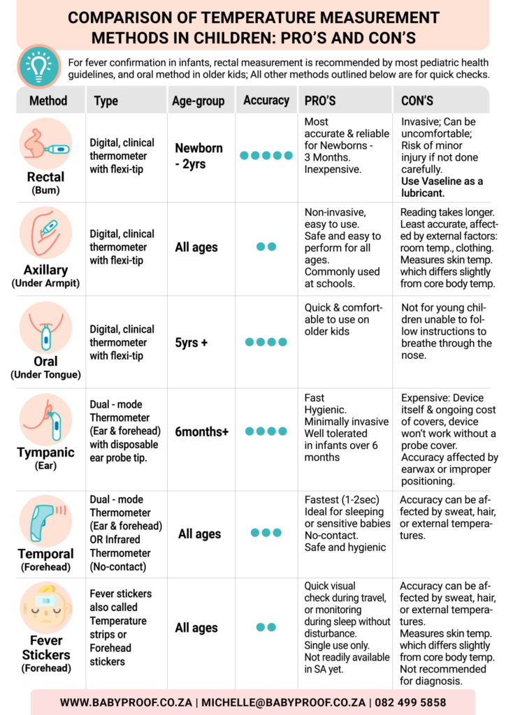 Temperature Measurement Methods: Oral, Axillary, or Rectal Options?